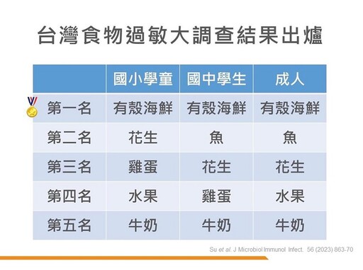 台灣食物過敏調查出爐！不只海鮮 ，就連蛋、牛奶也中 尤其「這1樣」更是意想不到