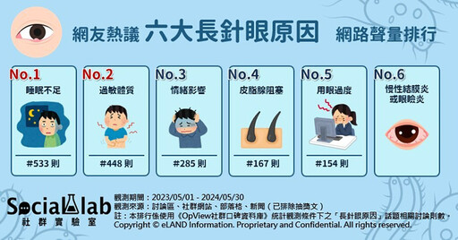 長針眼都是「這6個原因」害的！失眠、狂盯3C上榜 過來人驚吐：壓力大也會