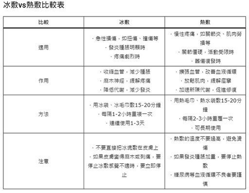 只要一下雨就膝蓋痛？醫揪「背後主因」 1圖告訴你舒緩要冰敷還是熱敷