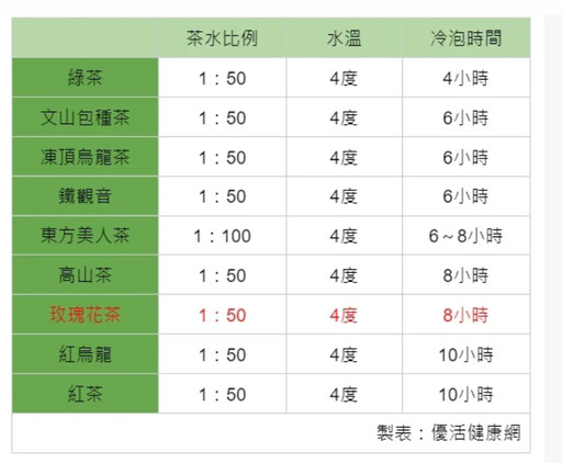 冷泡茶怎麼泡最好喝？建議這個時間內要喝完，1張表看出沖泡黃金比例