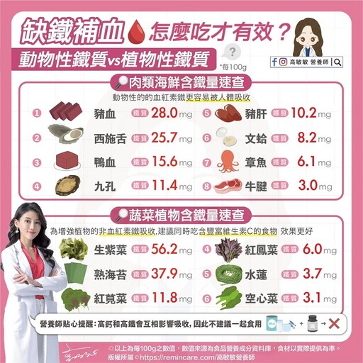 「1蔬菜」含鐵量比牛肉高！超多人很訝異 營養師提醒：千萬別和1食物一起吃