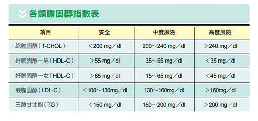 是高血脂候選人嗎？1表格秒懂你的膽固醇有無超標