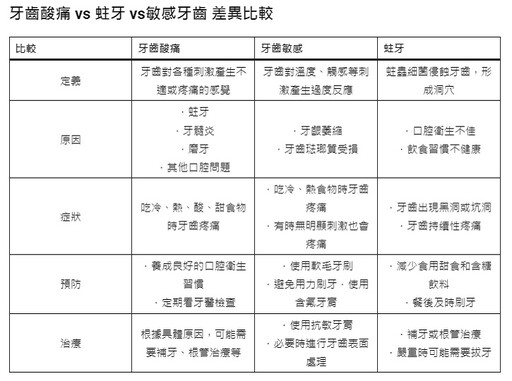 「蛀牙、牙齒痠痛、敏感牙齒」差在哪？1張圖詳解差異 醫教1招止痛還能消炎殺菌