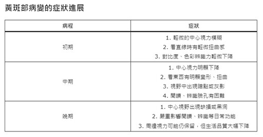 眼睛黃斑部病變會好嗎？醫1圖揭「症狀進展」 視力模糊、色彩辨識度變差小心了