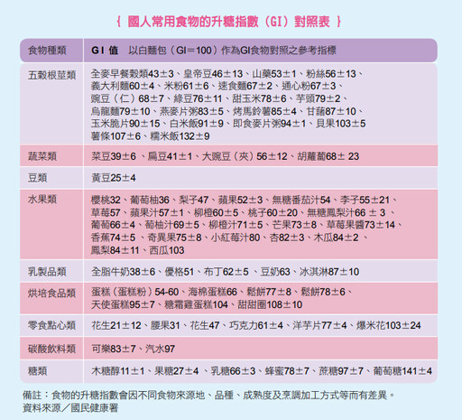 吃東西前，先看食物的GI值，1表格看懂食物的升糖指數