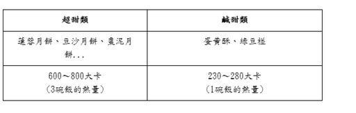 蓮蓉、豆沙、棗泥...想吃月餅、烤肉，又怕體重上身?中醫師教你養生3秘訣，不怕肉肉來找碴