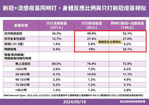 10月1日新冠、流感疫苗開打！可以同時打2種疫苗嗎?副作用會更強嗎？