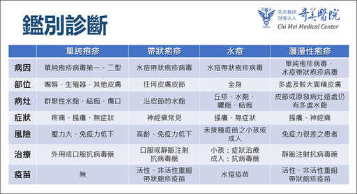 皮膚長水皰是「單純疱疹or帶狀疱疹」？ 醫教你分辨 出現1情況變嚴重了