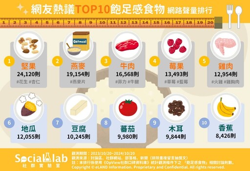 飲控、減脂卻常嘴饞？盤點「10種必吃食物」超有飽足感 這1樣還有益心血管