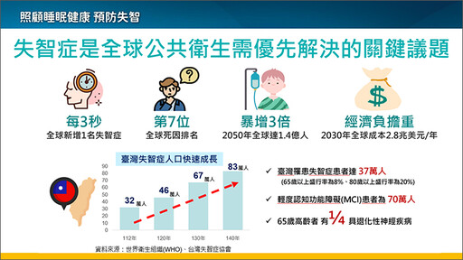 睡眠障礙與失智症風險有關！醫師推1檢測揪出共病