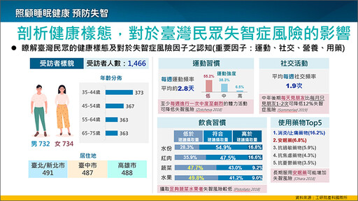 睡眠障礙與失智症風險有關！醫師推1檢測揪出共病