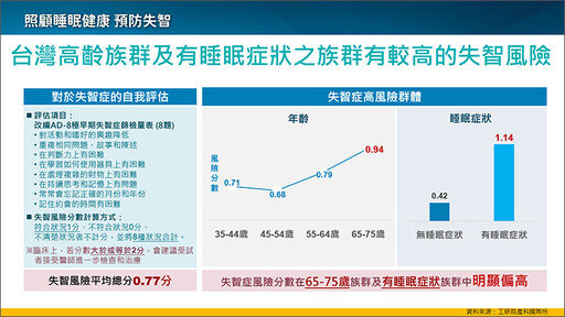 睡眠障礙與失智症風險有關！醫師推1檢測揪出共病