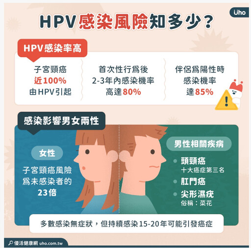 感染HPV罹癌風險增加23倍！醫師：男女皆會感染，兩性皆應及早考量施打!