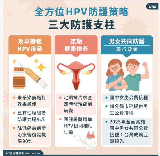 感染HPV罹癌風險增加23倍！醫師：男女皆會感染，兩性皆應及早考量施打!