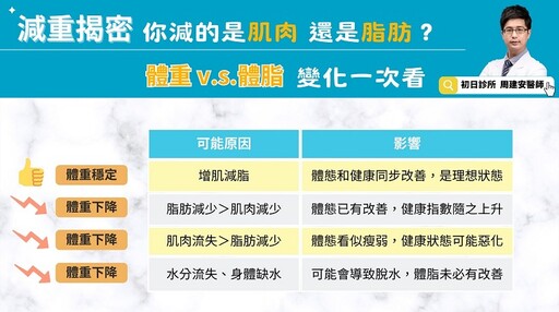 減肥減掉的是「肌肉or脂肪」？1圖看懂 醫曝1狀態最理想