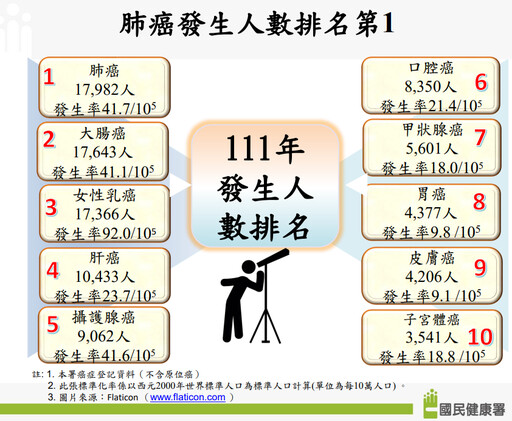 快訊!!衛福部公布國人最新10大癌症，每4分2秒 1人罹癌，肺癌、大腸癌和乳癌仍占前3名