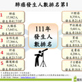 快訊!!衛福部公布國人最新10大癌症，每4分2秒 1人罹癌，肺癌、大腸癌和乳癌仍占前3名