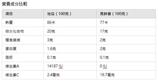 「地瓜VS馬鈴薯」誰更有助減重？專家解答 其中這1種用烤的可以留住更多營養