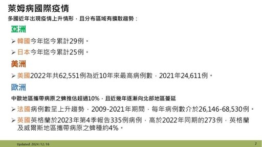 萊姆病疫情上升！台灣也現今年首例境外移入，如何預防感染？