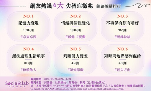 不只記性變差！「失智症6大警訊」超易被忽略 情緒起伏大、孤僻、暴躁風險高