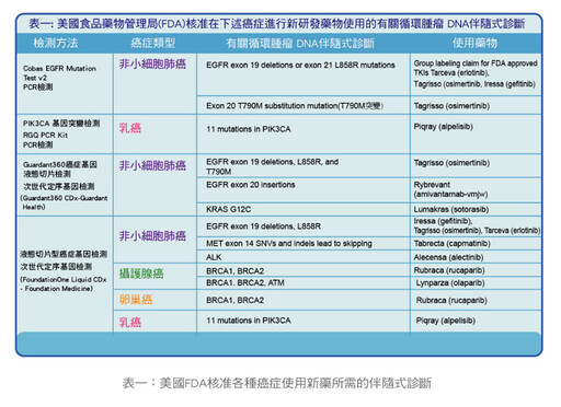 張金堅:液體切片在癌症診療扮演的角色