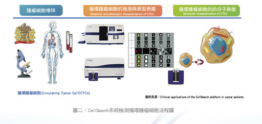 張金堅:液體切片在癌症診療扮演的角色