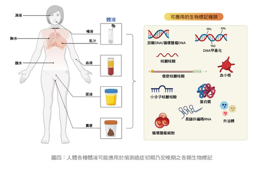 張金堅:液體切片在癌症診療扮演的角色