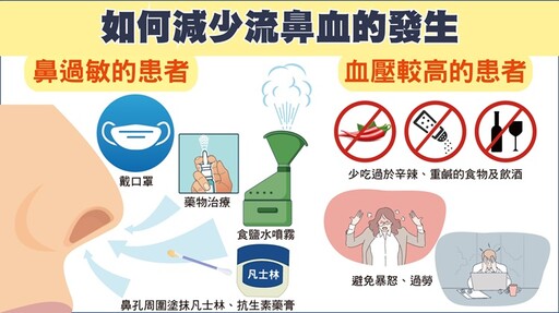 流鼻血時頭要往後仰？耳鼻喉醫盤點急救4步驟，戴口罩竟然可以預防