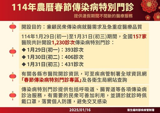 春節期間服務不打烊，初1至初3全國開設傳染病特別門診1,230診以協助急診分流，掃一下ORCODE掌握資訊