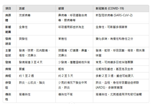 感冒、流感與新冠肺炎，初期症狀易混淆，專家解析，1張圖看懂差異