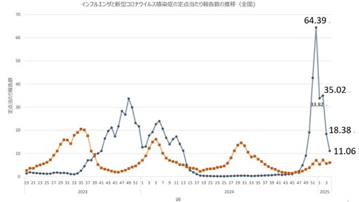 大S流感併發肺炎逝！疾管署曝日本流感疫情，估台灣年後就診人次上看18萬