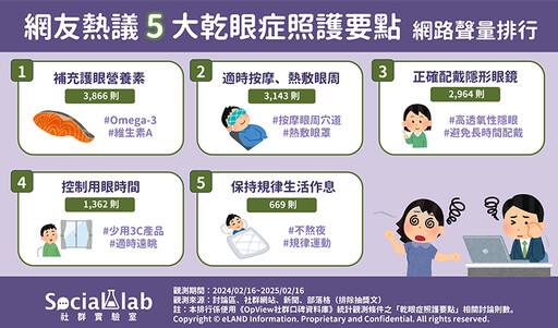 長時間配戴隱形眼鏡害眼睛乾？ 「5大舒緩方法」曝：熱敷時間也別太長