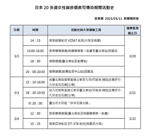 日本旅客確診麻疹！曾搭捷運、公車到北部這些公共場所 「完整足跡」曝光