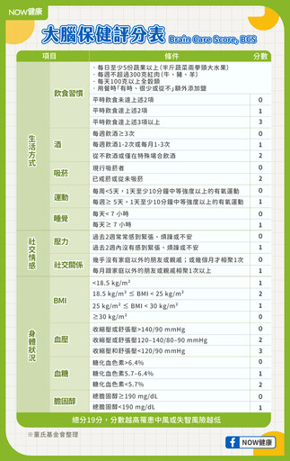你的大腦健康嗎？醫師用1表測出危險程度 這樣做遠離中風與失智風險