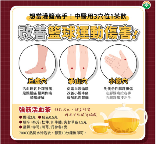 世壯運掀運動熱潮！中醫師提醒籃球族：當心阿基里斯腱與腳踝傷害