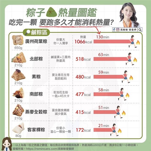 「這1種粽」比南部粽更肥！ 營養師揭「吃粽雷區」 沾醬別直接淋