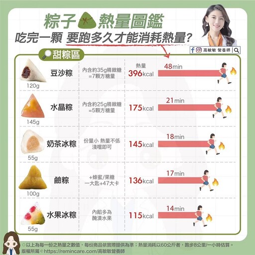 「這1種粽」比南部粽更肥！ 營養師揭「吃粽雷區」 沾醬別直接淋