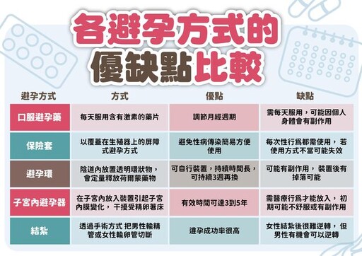 事前避孕 vs. 事後補救，有什麼不同？專家教你安全不傷身的避孕法