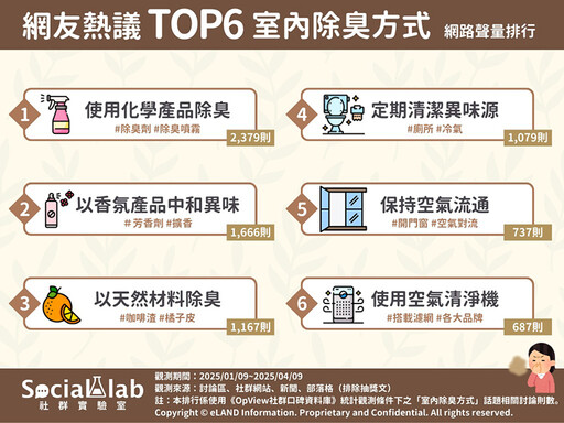 家裡好臭？寵物味揮之不去？專家推「居家除臭6大法寶」 千萬別用香氛掩蓋