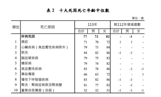 113年十大死因出爐！癌症仍居首位，女性乳癌與口腔癌死亡偏年輕