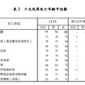 113年十大死因出爐！癌症仍居首位，女性乳癌與口腔癌死亡偏年輕
