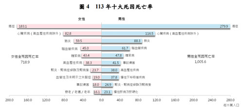 衛福部公布最新死因統計：多項慢性病死亡下降，肺炎與自殺仍待關注