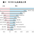 衛福部公布最新死因統計：多項慢性病死亡下降，肺炎與自殺仍待關注