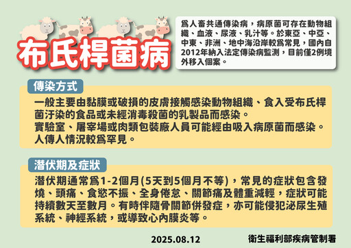 布氏桿菌回來了！疾管署：近期曾到這些地區需留意