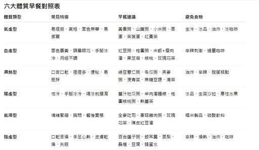 早餐吃錯更累！中醫公開六大體質早餐對照表，教你越吃越有精神