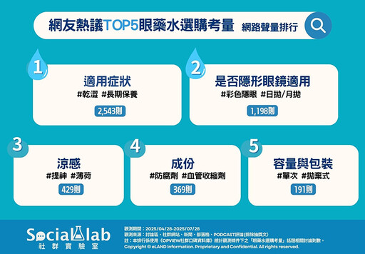 戴隱形眼鏡能直接點眼藥水嗎？「正確用法」曝 1成分天天用恐傷眼