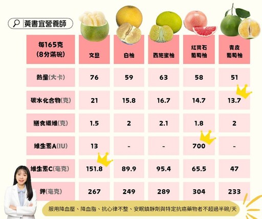 中秋吃柚子,營養要看品種、藥物族群要小心