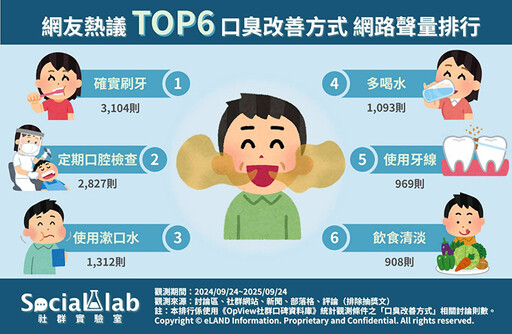 口臭刷牙就好?最大兇手其實是它 網:真的差很多