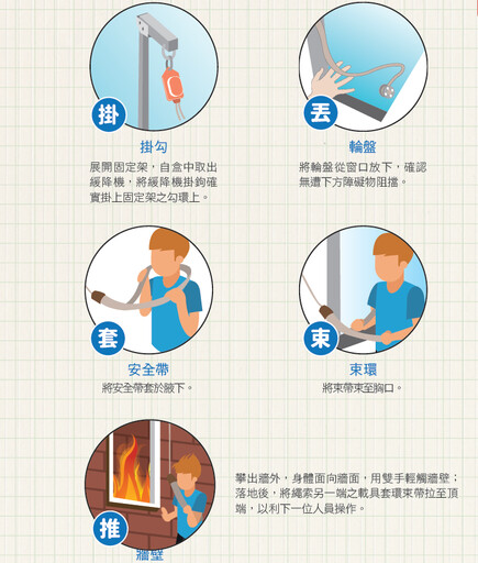 香港宏福苑惡火傷亡慘重!火場如何逃最快? 一張表看懂「生路選擇、關門避難」完整指南