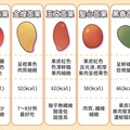 芒果6品種熱量營養一表比較！吃芒果功效與禁忌攻略：過敏族群、芒果有黑點或黑絲還能吃嗎？